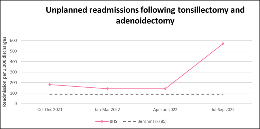 BH Unplanned readmissions tonsillectomy or adenoidectomy specific procedure